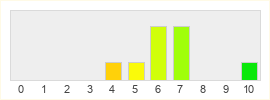 Répartition des notes de LEGO Universe